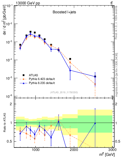 Plot of ttbar.m in 13000 GeV pp collisions