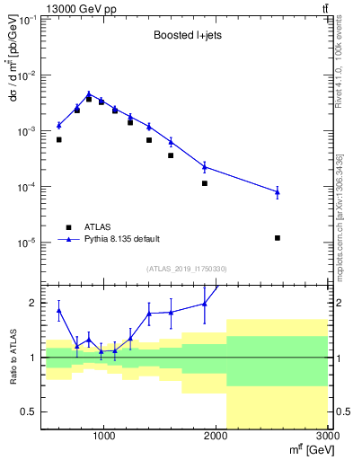 Plot of ttbar.m in 13000 GeV pp collisions