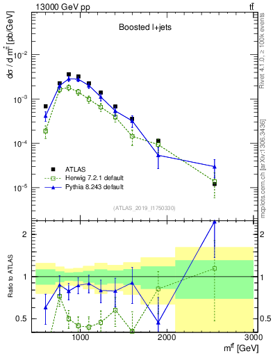 Plot of ttbar.m in 13000 GeV pp collisions