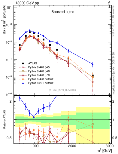 Plot of ttbar.m in 13000 GeV pp collisions