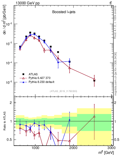 Plot of ttbar.m in 13000 GeV pp collisions