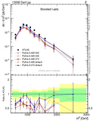 Plot of ttbar.m in 13000 GeV pp collisions