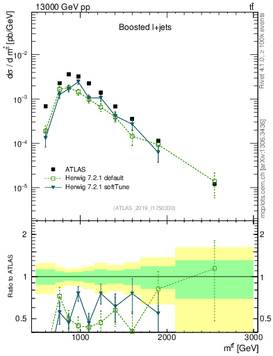 Plot of ttbar.m in 13000 GeV pp collisions