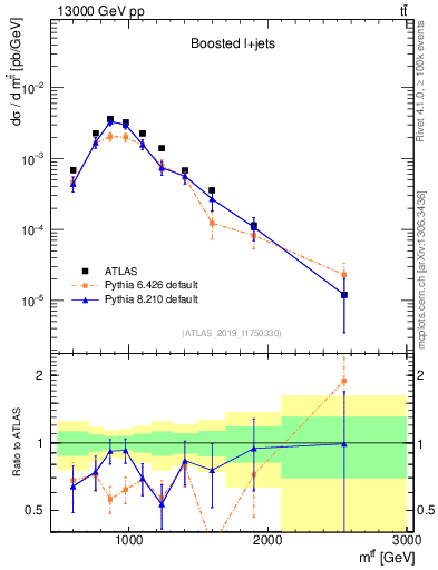 Plot of ttbar.m in 13000 GeV pp collisions