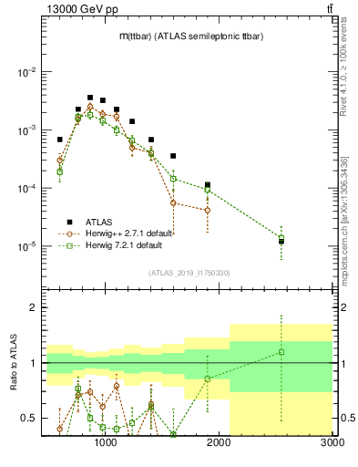 Plot of ttbar.m in 13000 GeV pp collisions