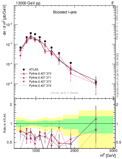 Plot of ttbar.m in 13000 GeV pp collisions
