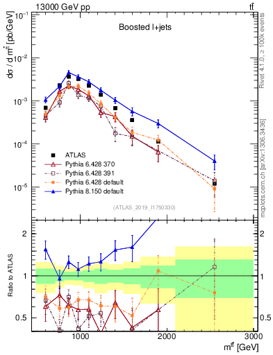 Plot of ttbar.m in 13000 GeV pp collisions