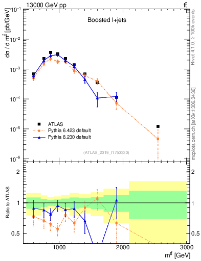 Plot of ttbar.m in 13000 GeV pp collisions