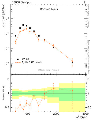 Plot of ttbar.m in 13000 GeV pp collisions
