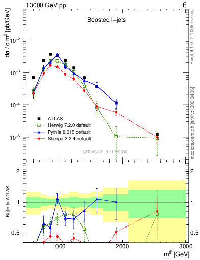 Plot of ttbar.m in 13000 GeV pp collisions