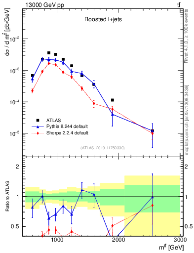 Plot of ttbar.m in 13000 GeV pp collisions