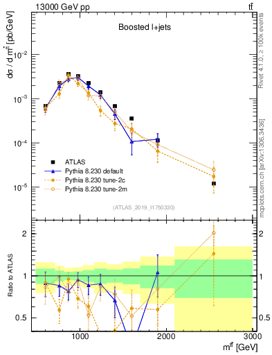 Plot of ttbar.m in 13000 GeV pp collisions