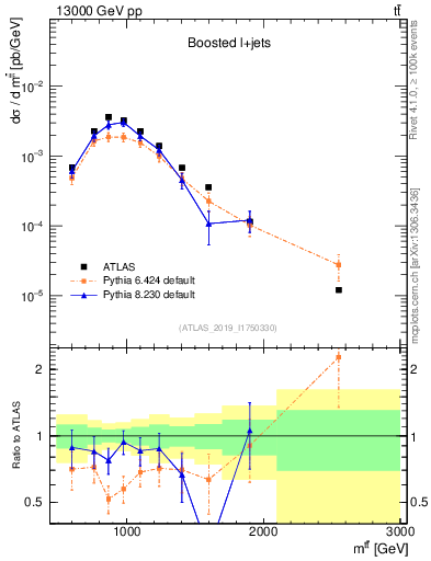 Plot of ttbar.m in 13000 GeV pp collisions