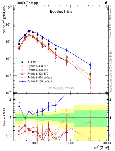 Plot of ttbar.m in 13000 GeV pp collisions