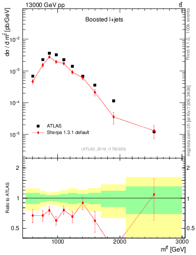 Plot of ttbar.m in 13000 GeV pp collisions