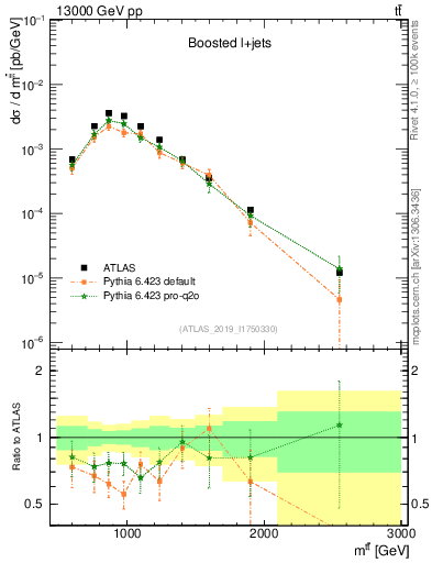 Plot of ttbar.m in 13000 GeV pp collisions