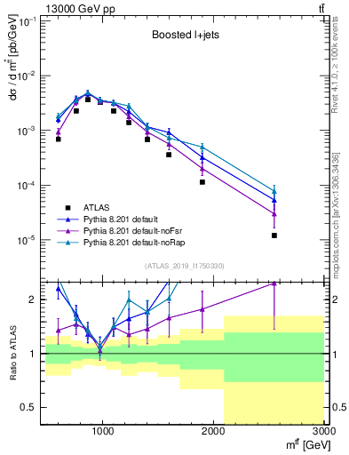Plot of ttbar.m in 13000 GeV pp collisions