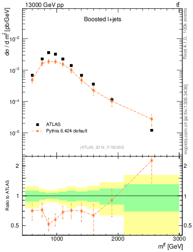 Plot of ttbar.m in 13000 GeV pp collisions