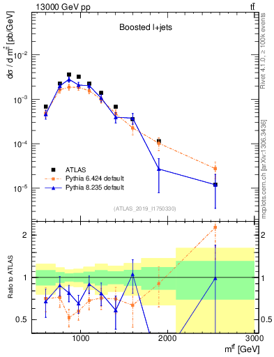 Plot of ttbar.m in 13000 GeV pp collisions