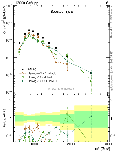 Plot of ttbar.m in 13000 GeV pp collisions