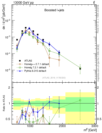 Plot of ttbar.m in 13000 GeV pp collisions