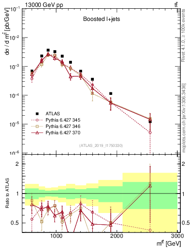 Plot of ttbar.m in 13000 GeV pp collisions