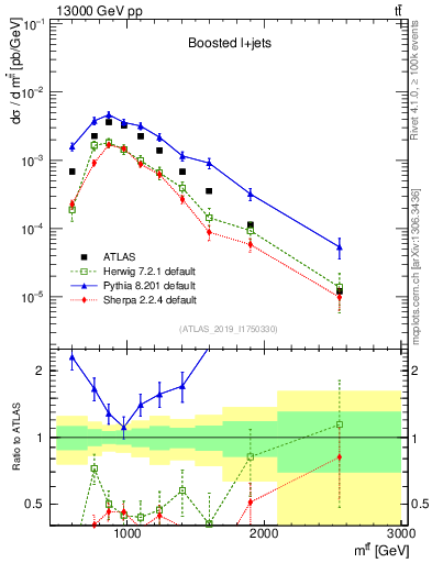 Plot of ttbar.m in 13000 GeV pp collisions