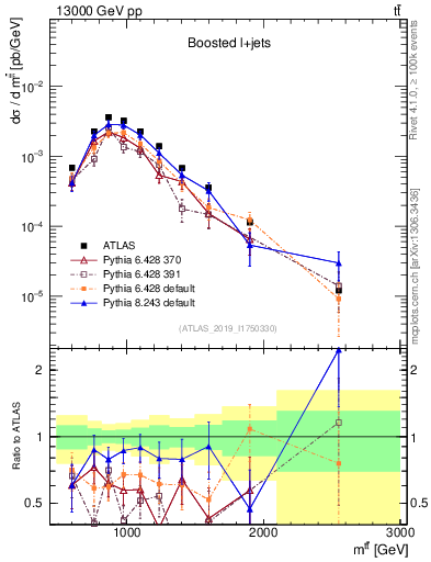 Plot of ttbar.m in 13000 GeV pp collisions