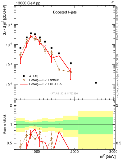 Plot of ttbar.m in 13000 GeV pp collisions