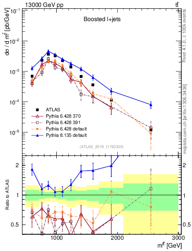 Plot of ttbar.m in 13000 GeV pp collisions