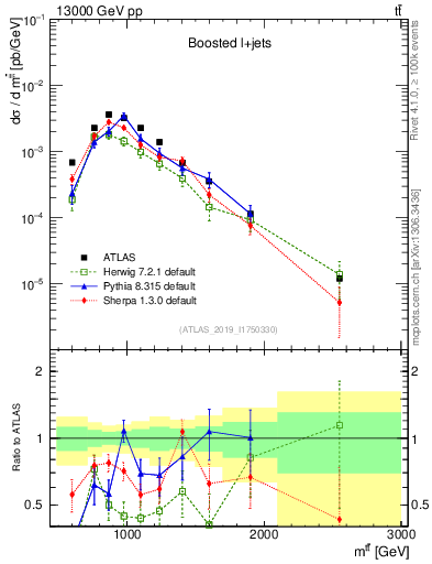 Plot of ttbar.m in 13000 GeV pp collisions