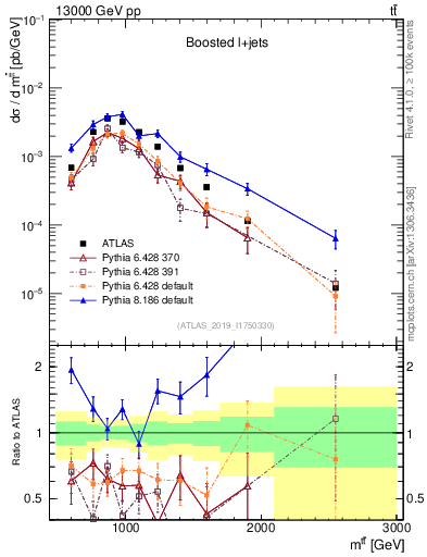 Plot of ttbar.m in 13000 GeV pp collisions