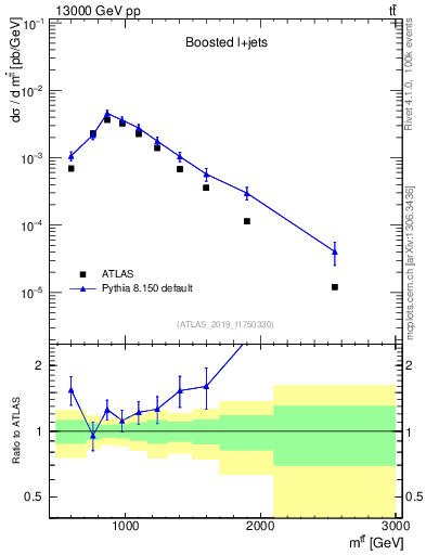 Plot of ttbar.m in 13000 GeV pp collisions