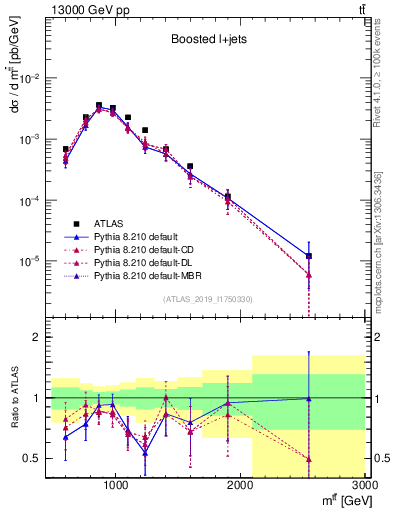 Plot of ttbar.m in 13000 GeV pp collisions