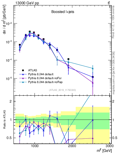 Plot of ttbar.m in 13000 GeV pp collisions