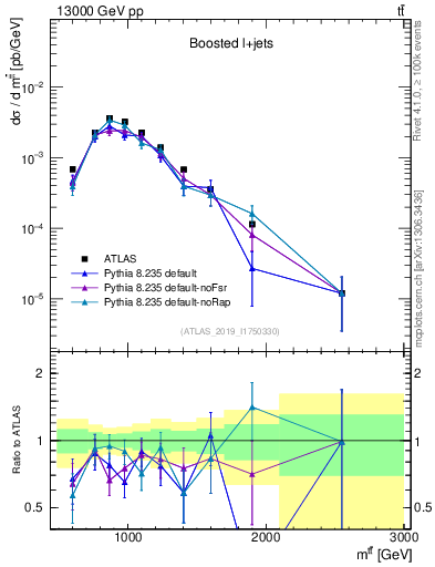 Plot of ttbar.m in 13000 GeV pp collisions