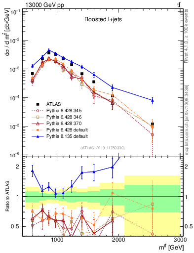Plot of ttbar.m in 13000 GeV pp collisions