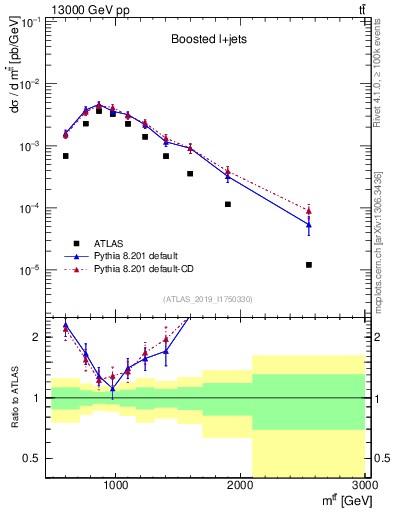 Plot of ttbar.m in 13000 GeV pp collisions