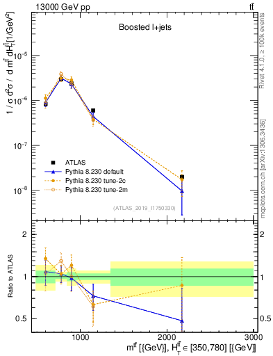 Plot of ttbar.m in 13000 GeV pp collisions