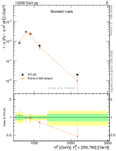 Plot of ttbar.m in 13000 GeV pp collisions