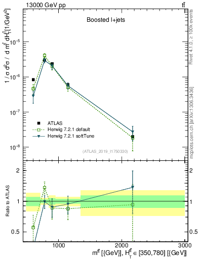 Plot of ttbar.m in 13000 GeV pp collisions