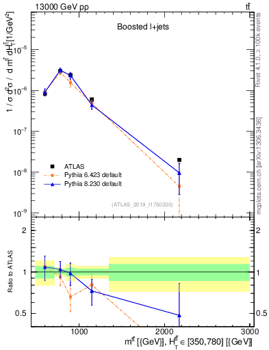 Plot of ttbar.m in 13000 GeV pp collisions