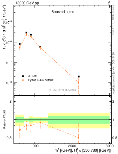 Plot of ttbar.m in 13000 GeV pp collisions