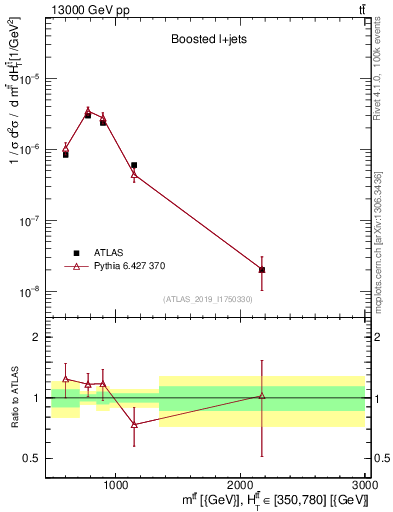 Plot of ttbar.m in 13000 GeV pp collisions