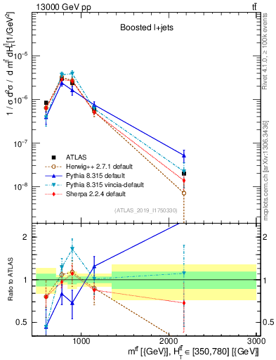 Plot of ttbar.m in 13000 GeV pp collisions