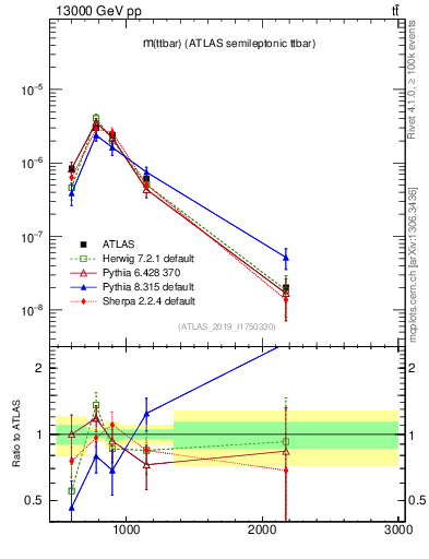 Plot of ttbar.m in 13000 GeV pp collisions