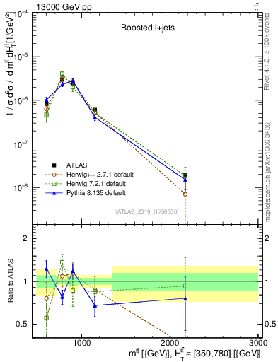 Plot of ttbar.m in 13000 GeV pp collisions