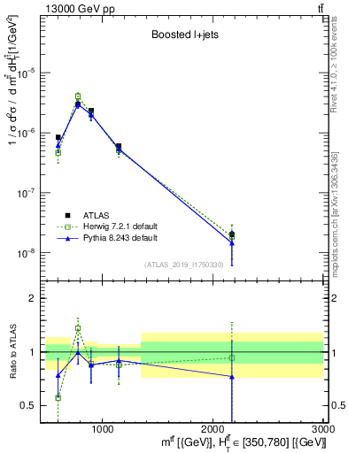 Plot of ttbar.m in 13000 GeV pp collisions