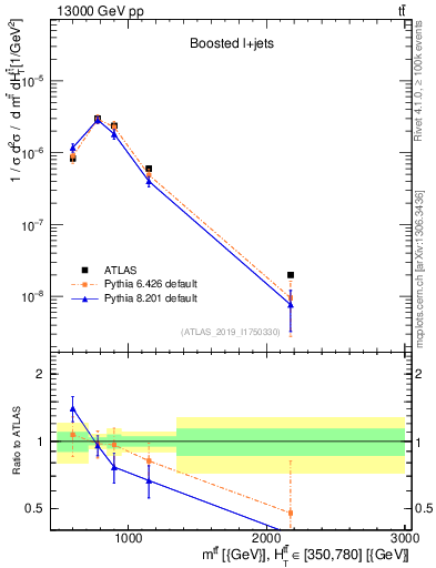 Plot of ttbar.m in 13000 GeV pp collisions
