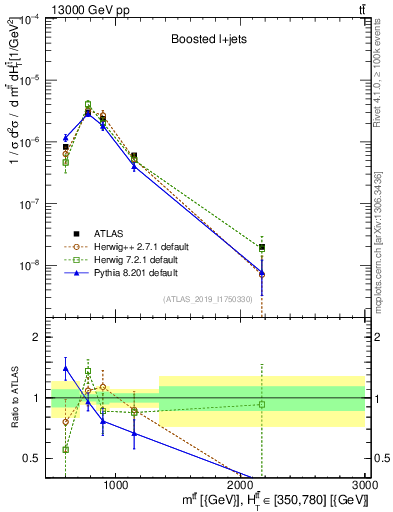 Plot of ttbar.m in 13000 GeV pp collisions